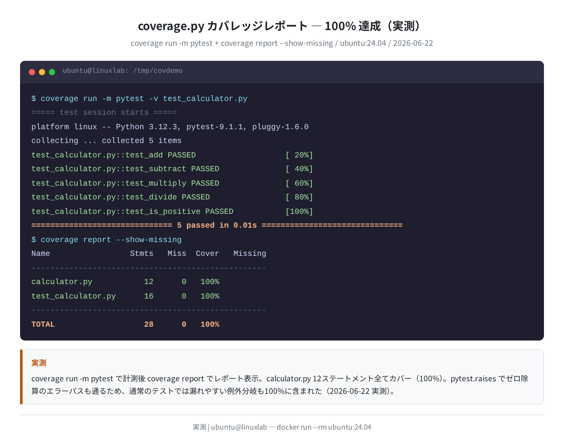 coverage report 実行ログ。calculator.py 100%カバレッジ達成(ubuntu:24.04 実測)