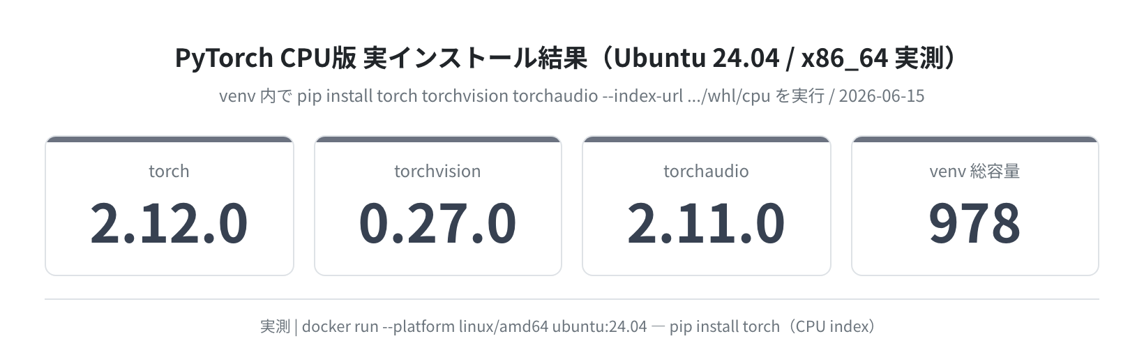 PyTorch CPU版 実インストール結果（バージョン・容量の実測）