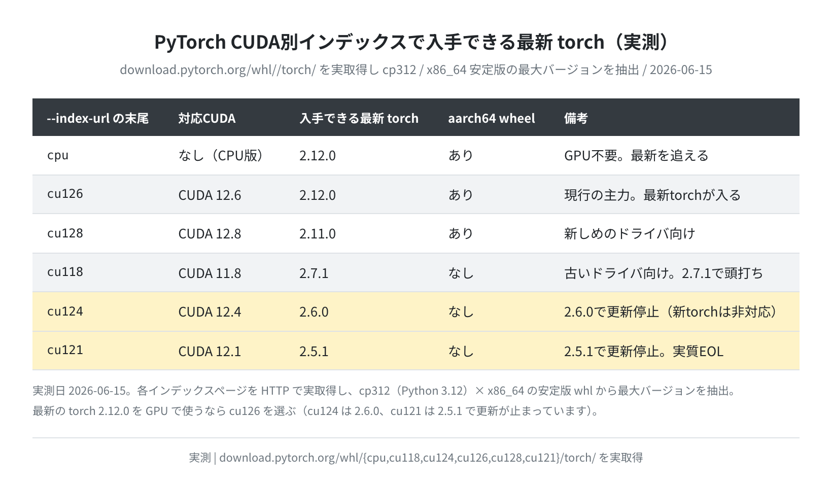 CUDA別インデックスで入手できる最新 torch（公式インデックス実取得）