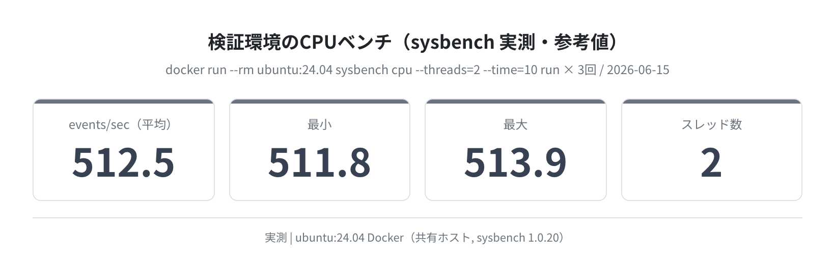 検証環境のCPUベンチ（sysbench 実測・参考値）