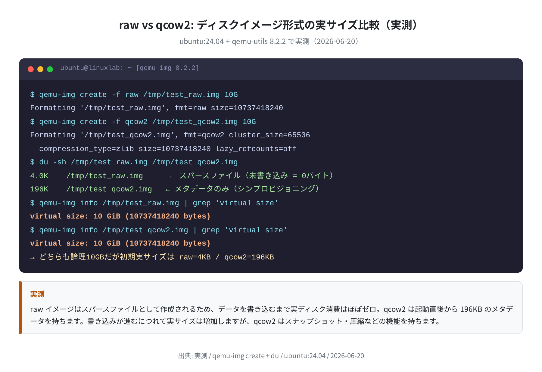 raw vs qcow2 ディスクイメージ形式の実サイズ比較（実測）