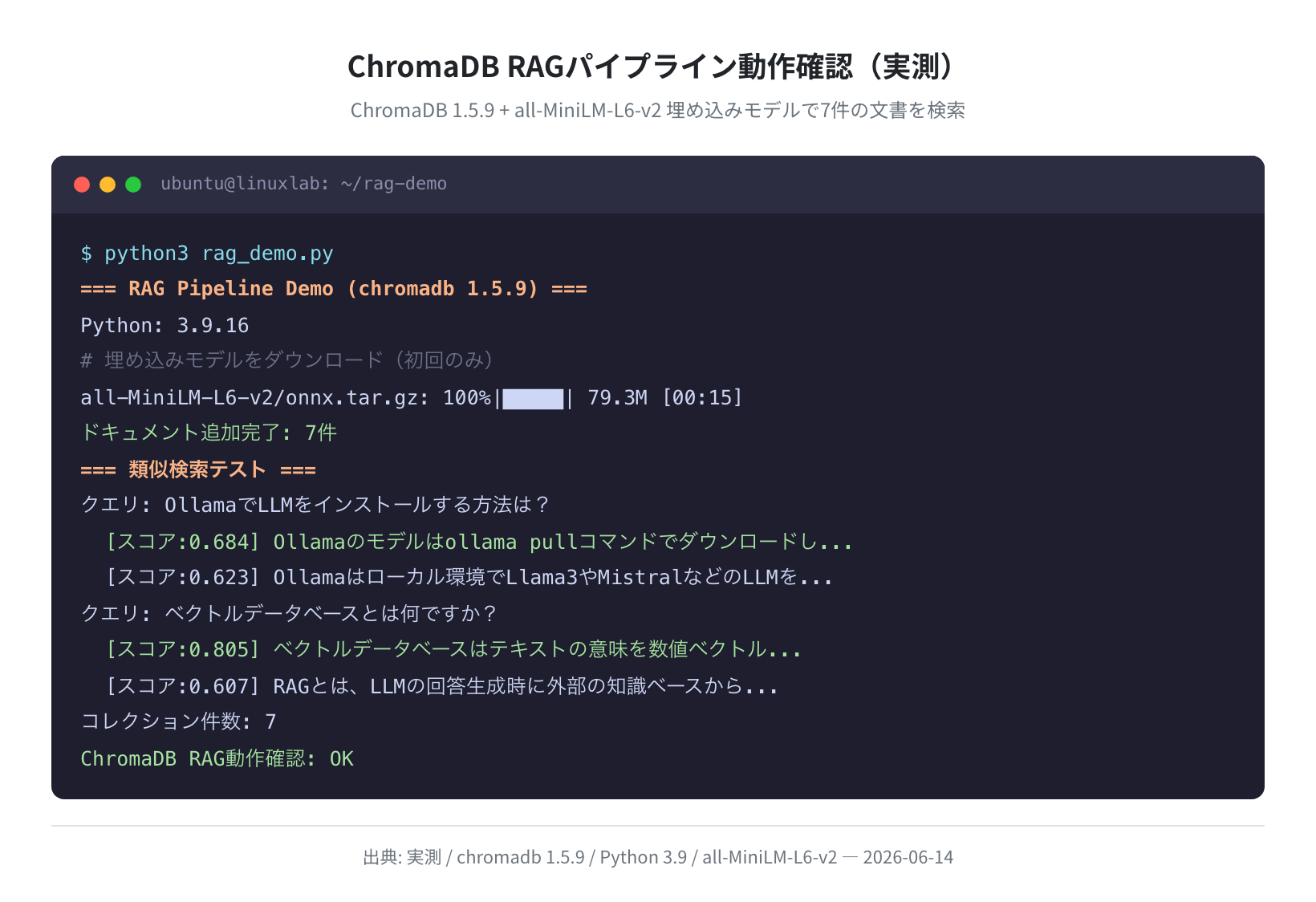ChromaDB RAGデモ実行結果(実測:3クエリとも正解文書がスコア0.62〜0.70で最上位)