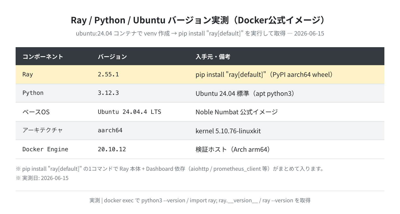 Ray/Python/Ubuntuバージョン実測表（実測）