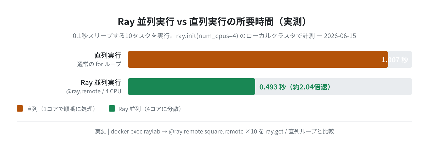Ray並列実行 vs 直列実行の所要時間（実測）
