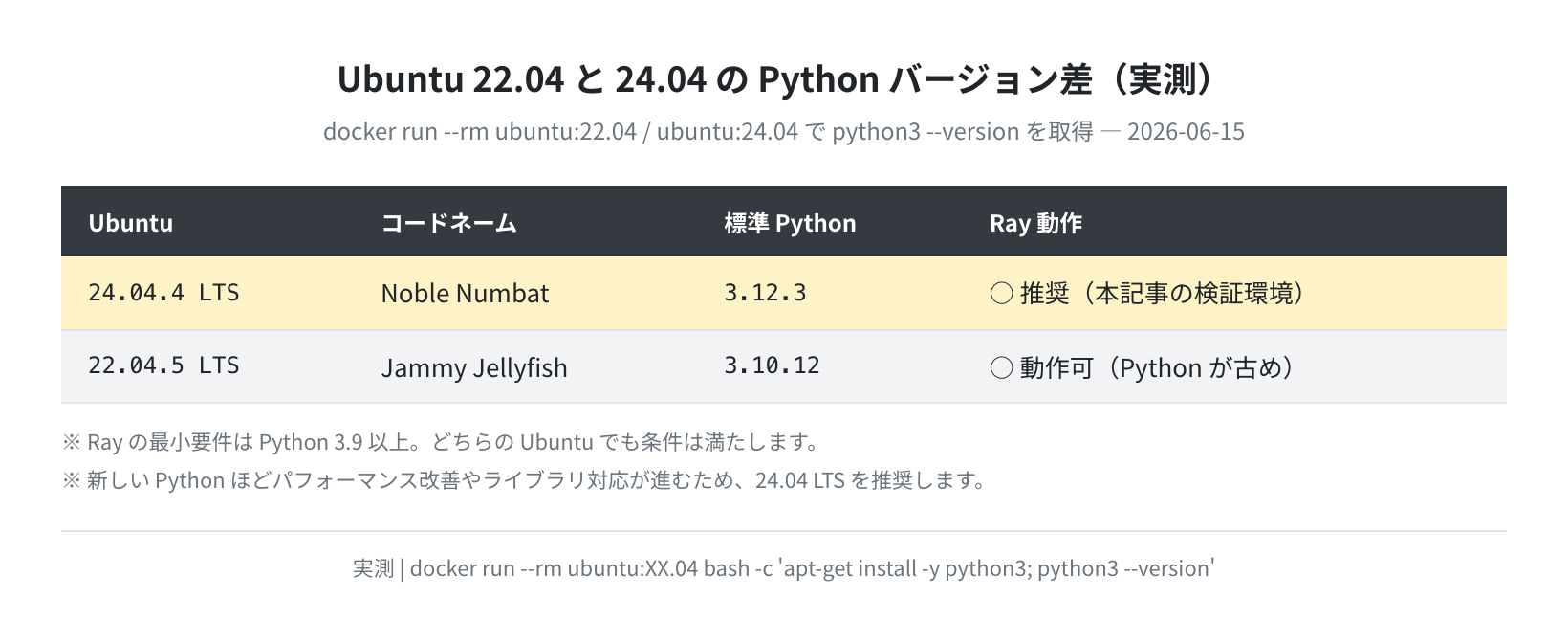 Ubuntu 22.04 と 24.04 の Python バージョン差（実測）