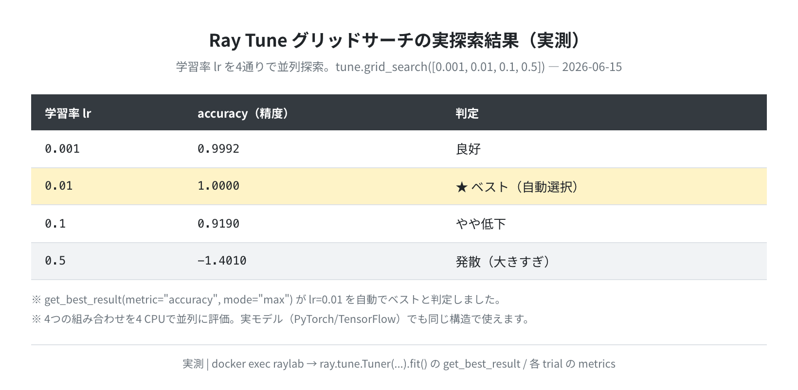 Ray Tune グリッドサーチの実探索結果（実測）