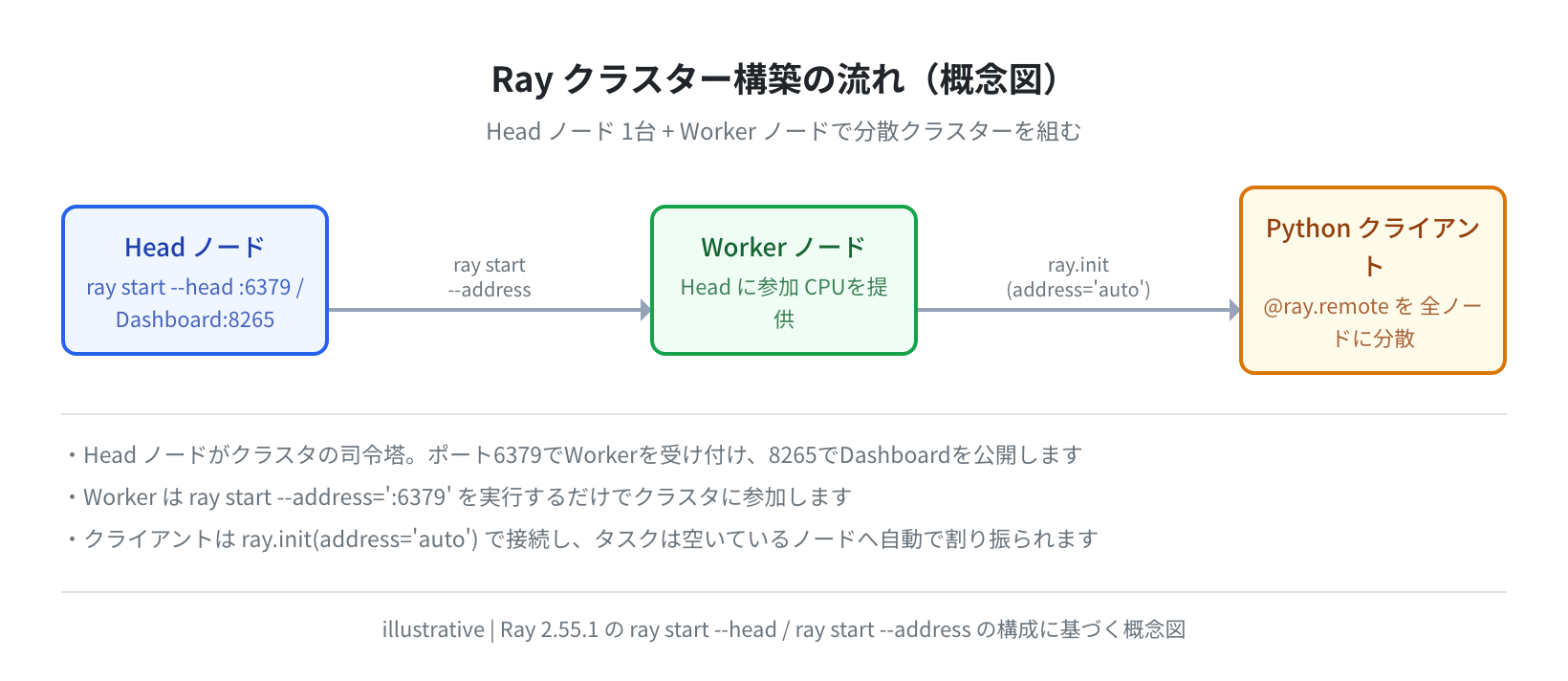 Rayクラスター構築の流れ（概念図）