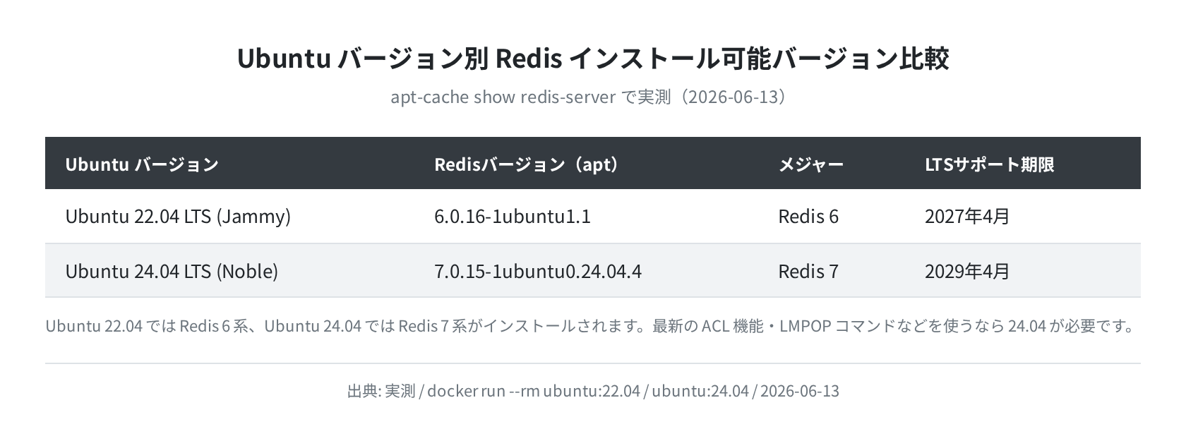 Ubuntu別 Redisバージョン比較(apt-cache show 実測)