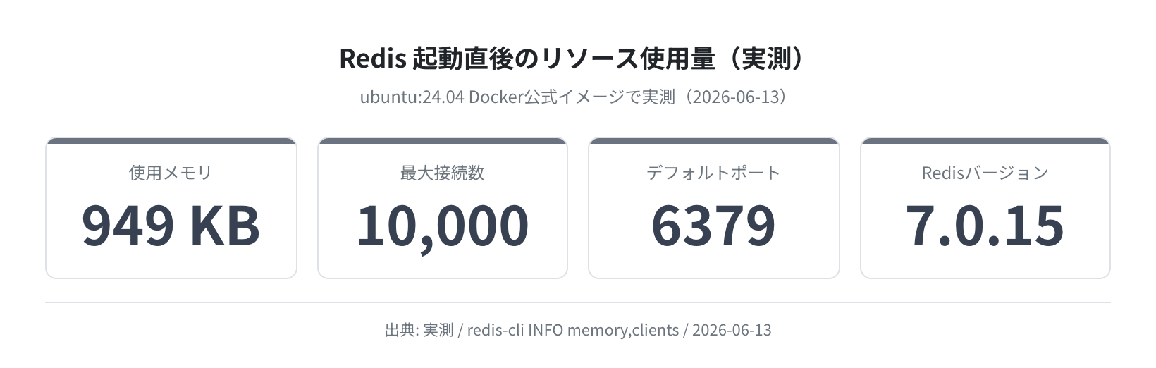 Redis起動直後のリソース使用量(実測)