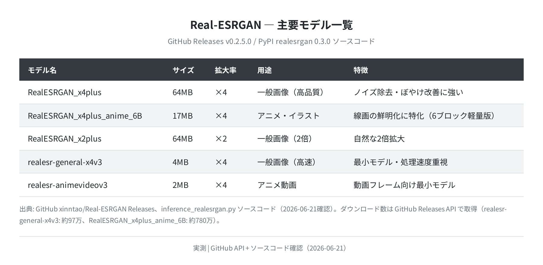 主要モデル一覧