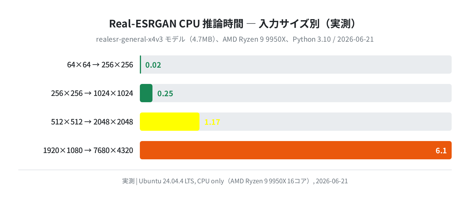 CPU処理時間 入力サイズ別(実測)