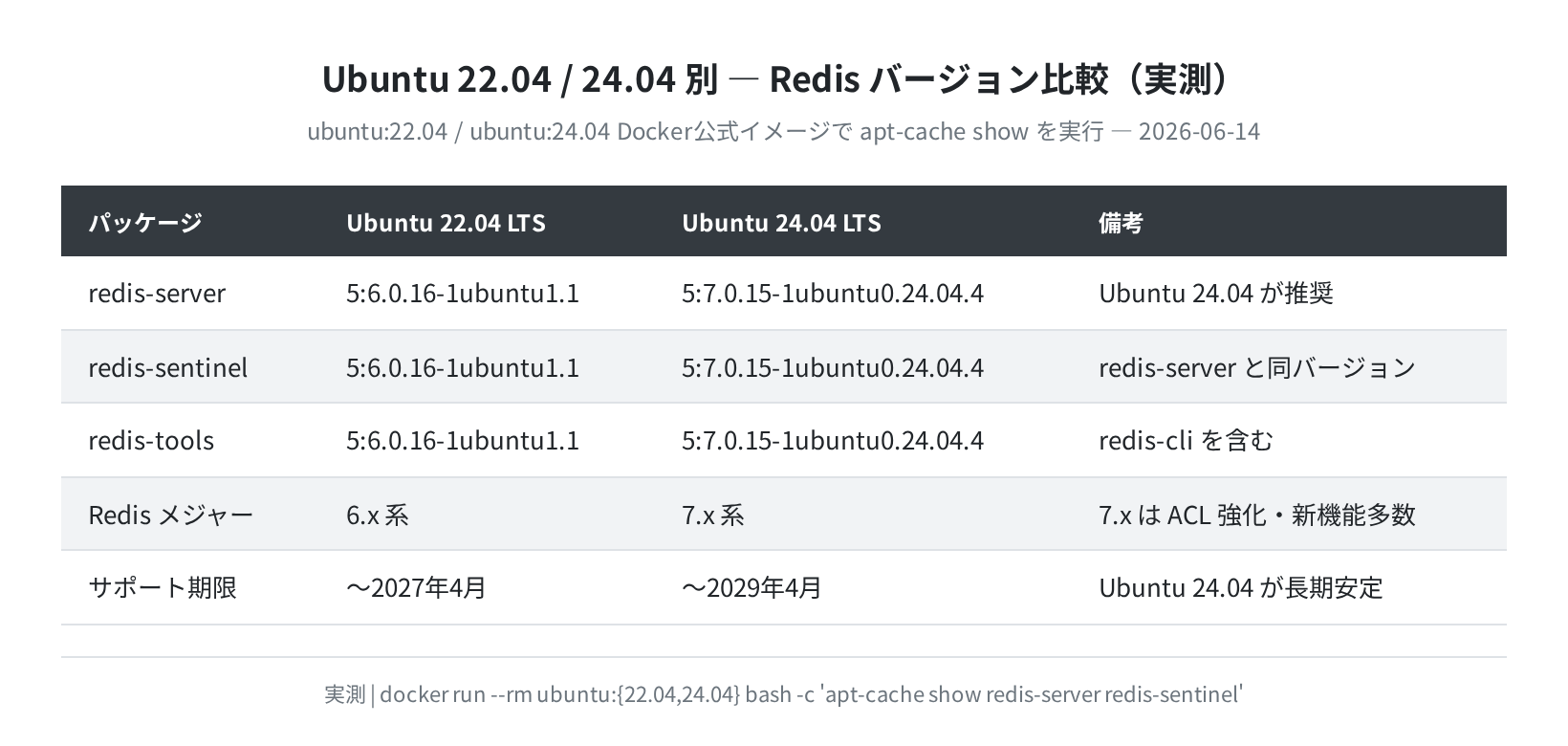 Ubuntu 22.04 / 24.04 別 Redis バージョン比較(実測)