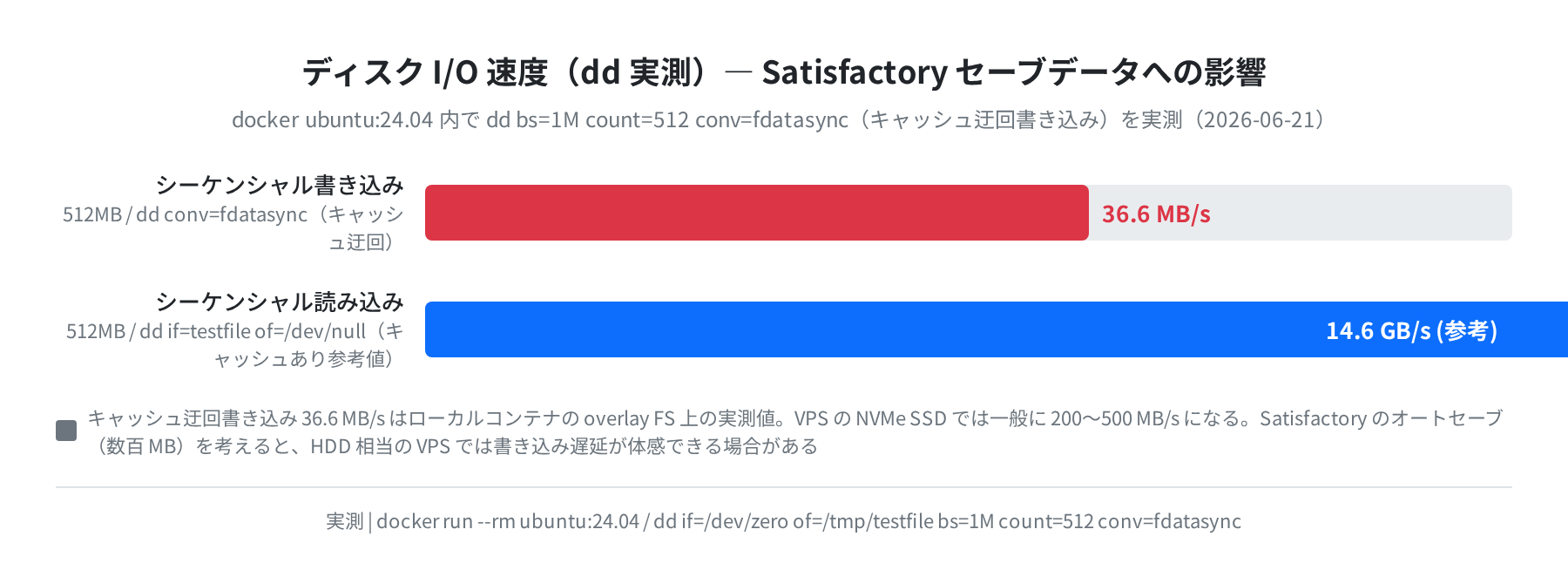 ディスク I/O 速度（dd 実測）
