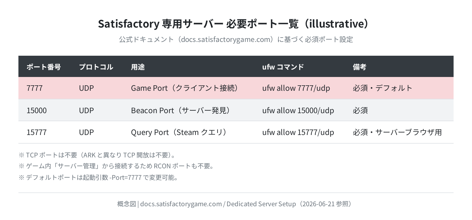 Satisfactory 必要ポート一覧（illustrative）