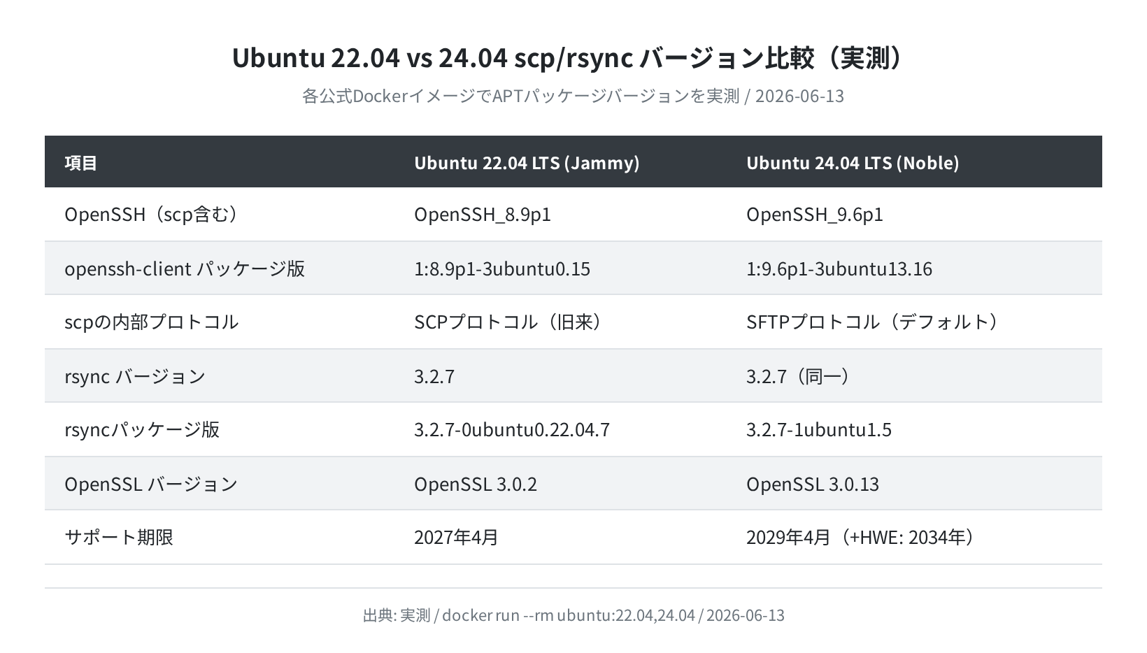 Ubuntu 22.04 vs 24.04 scp/rsync バージョン比較（実測）