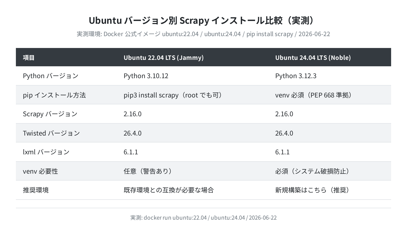 Ubuntu バージョン別 Scrapy インストール比較（実測）