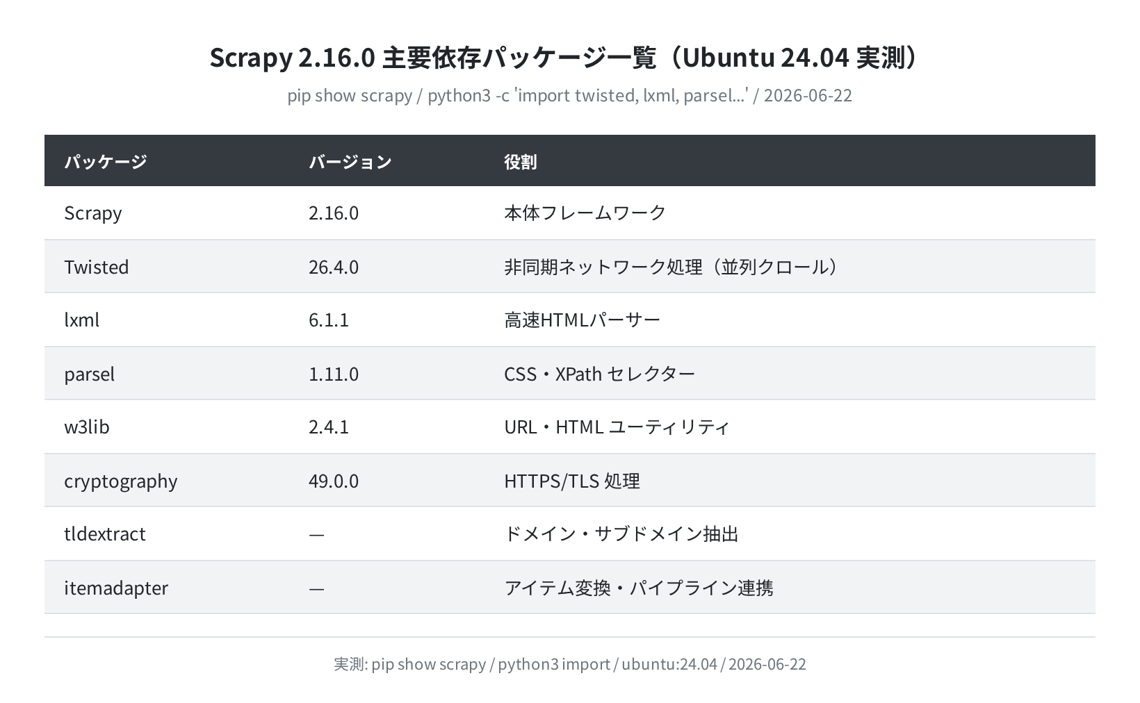Scrapy 2.16.0 主要依存パッケージ一覧（ubuntu:24.04 実測）