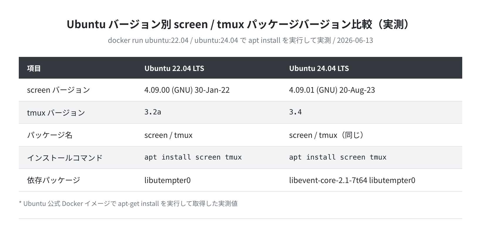 Ubuntu バージョン別 screen/tmux バージョン比較(実測)