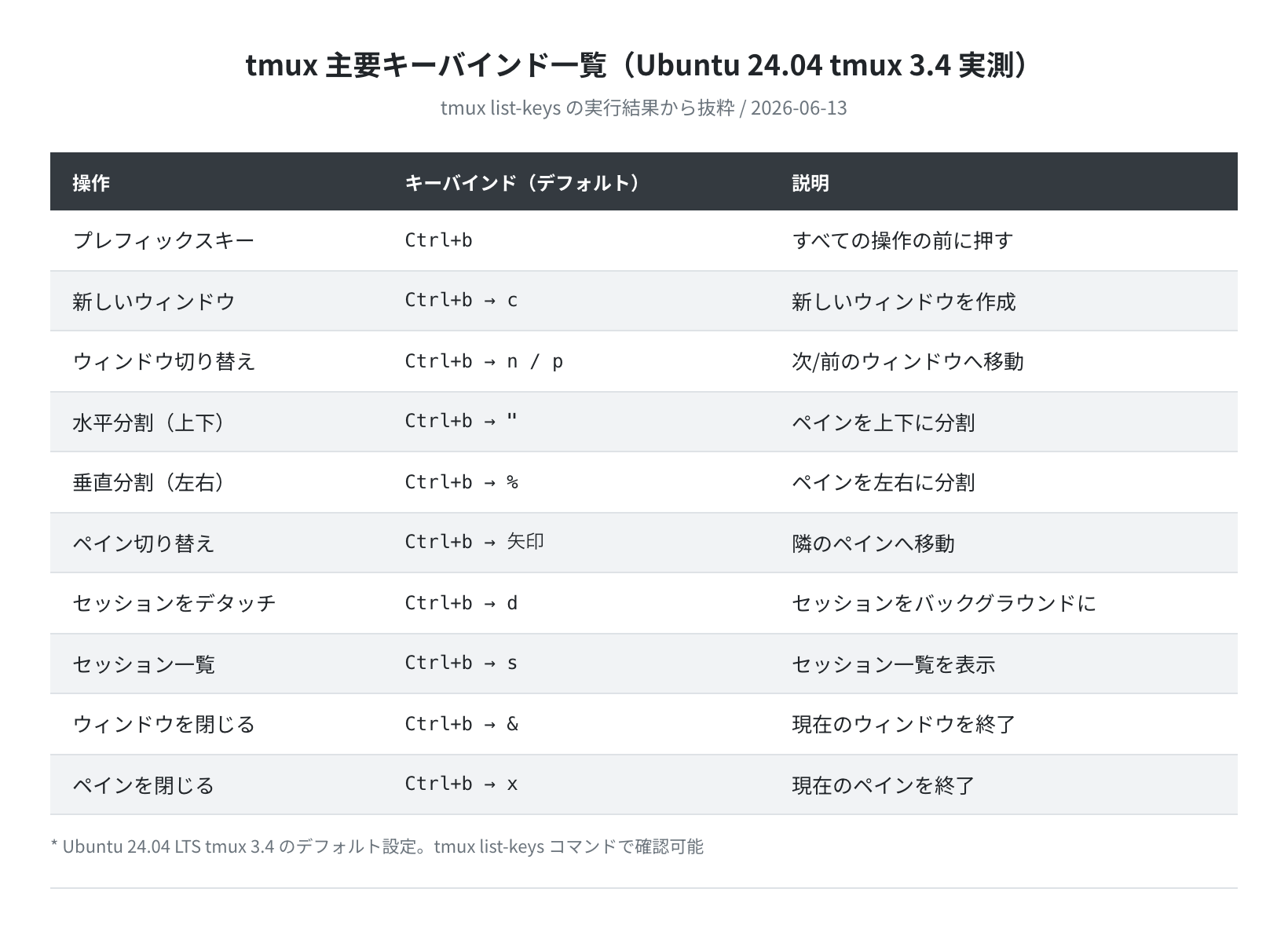 tmux 主要キーバインド一覧(tmux 3.4 実測)