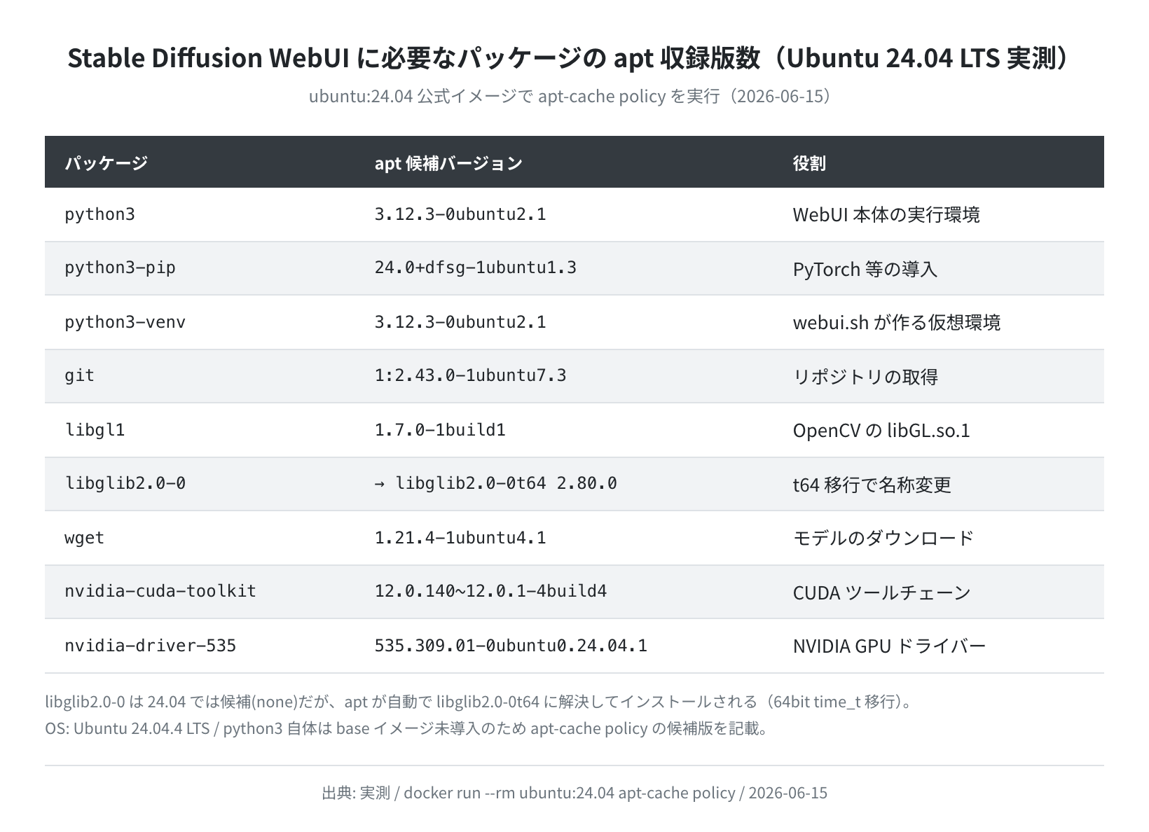Ubuntu 24.04 LTS 依存パッケージの apt 収録版数(実測)