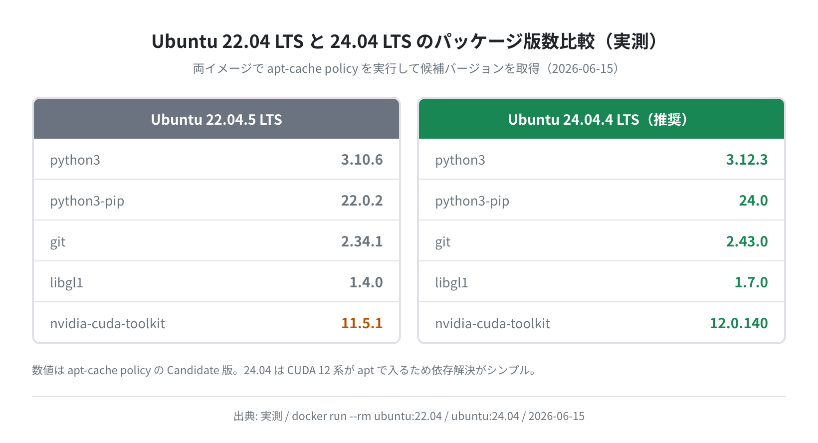 Ubuntu 22.04 vs 24.04 パッケージ版数比較(実測)