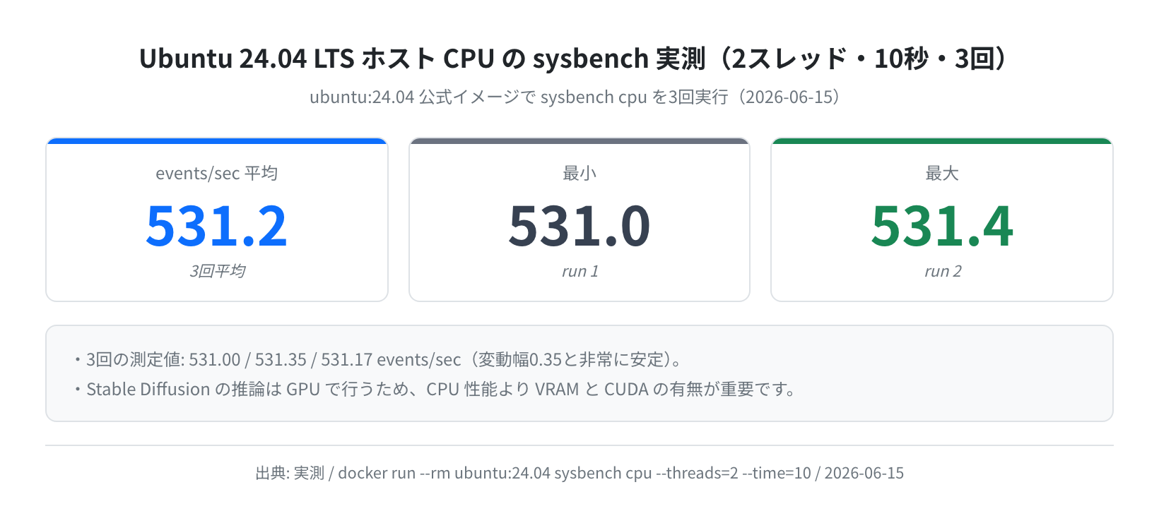 Ubuntu 24.04 sysbench CPU ベンチマーク(実測)