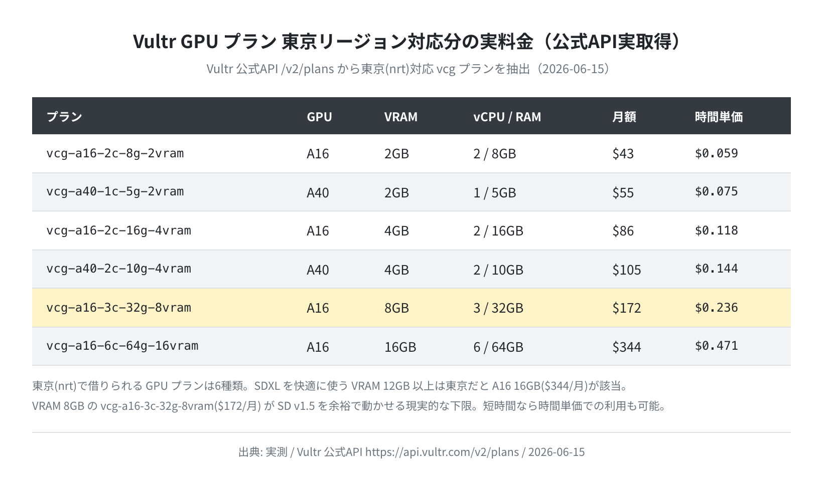 Vultr GPU プラン 東京リージョン対応分の実料金(公式API実取得)