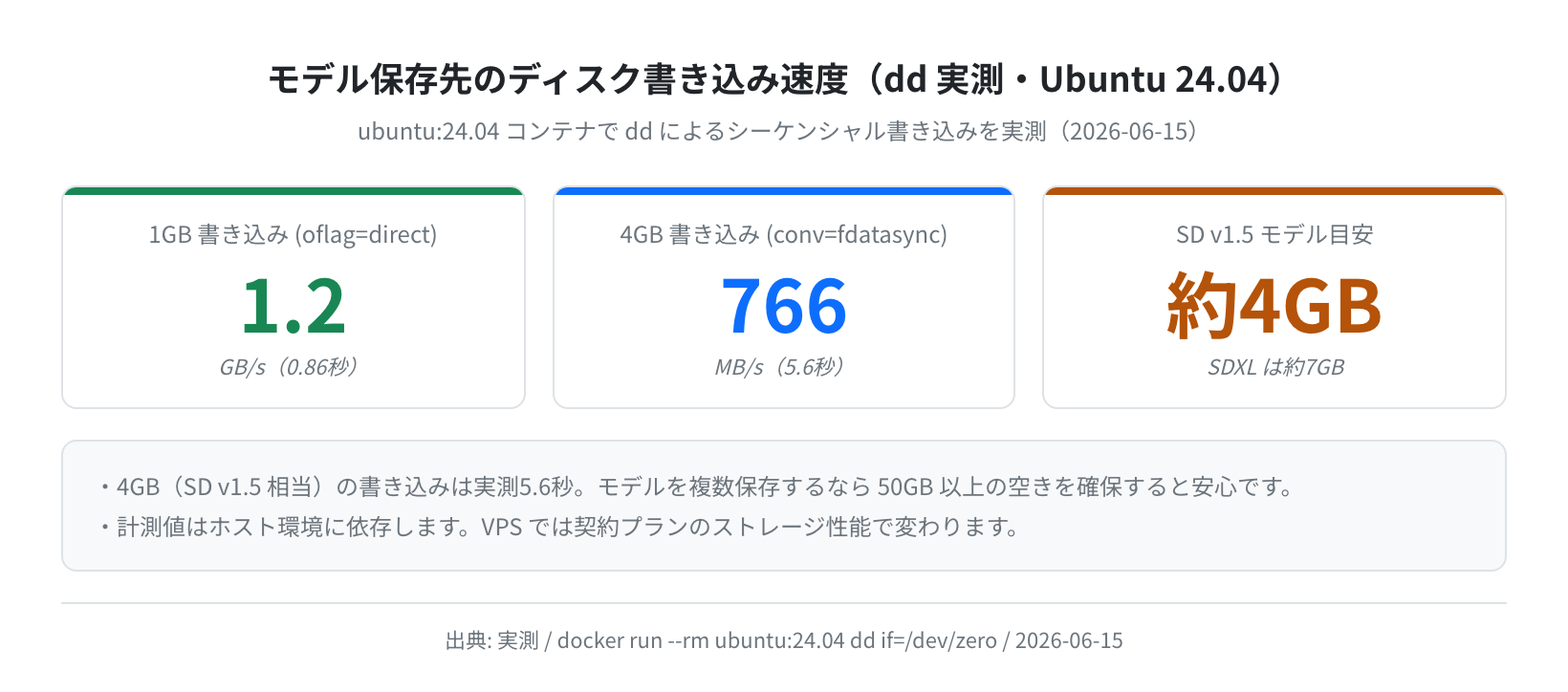 モデル保存先のディスク書き込み速度(dd 実測)