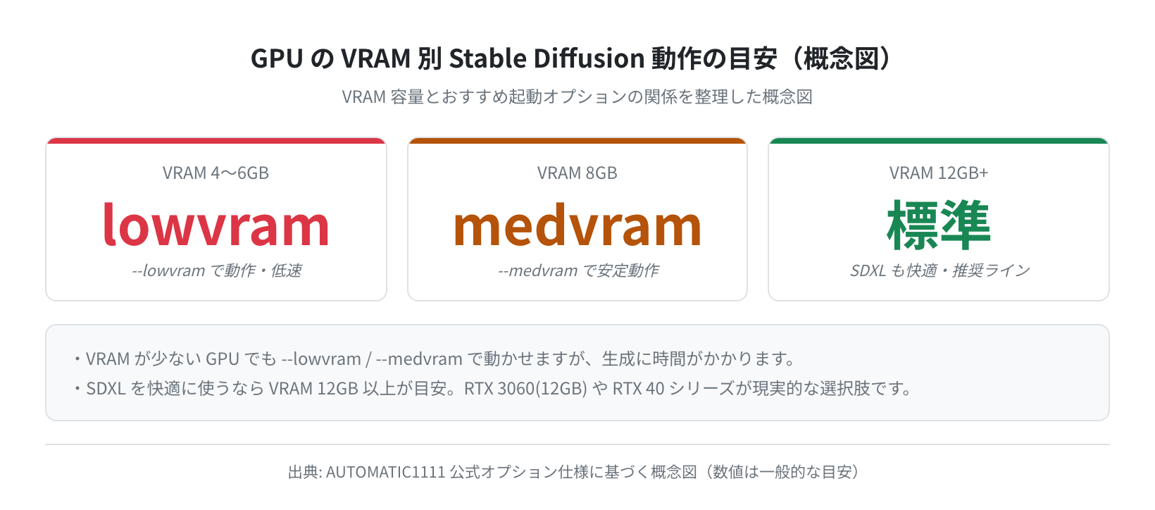 GPU の VRAM 別 動作の目安(概念図)