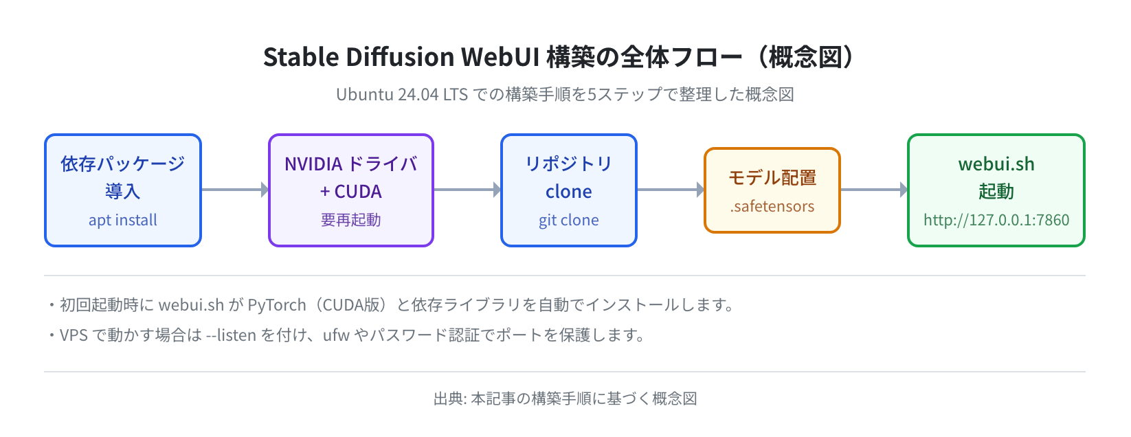 Stable Diffusion WebUI 構築の全体フロー(概念図)