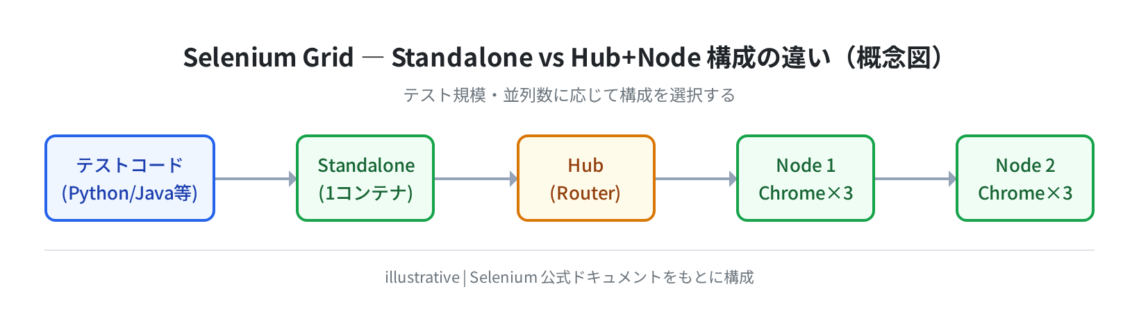 Standalone vs Hub+Node 構成の概念図
