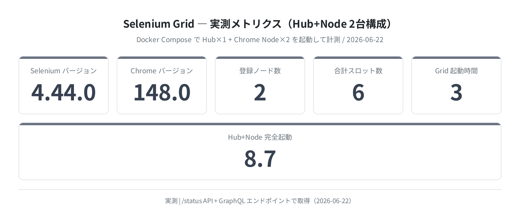 Grid 実測メトリクス（Hub+Node 2台構成）