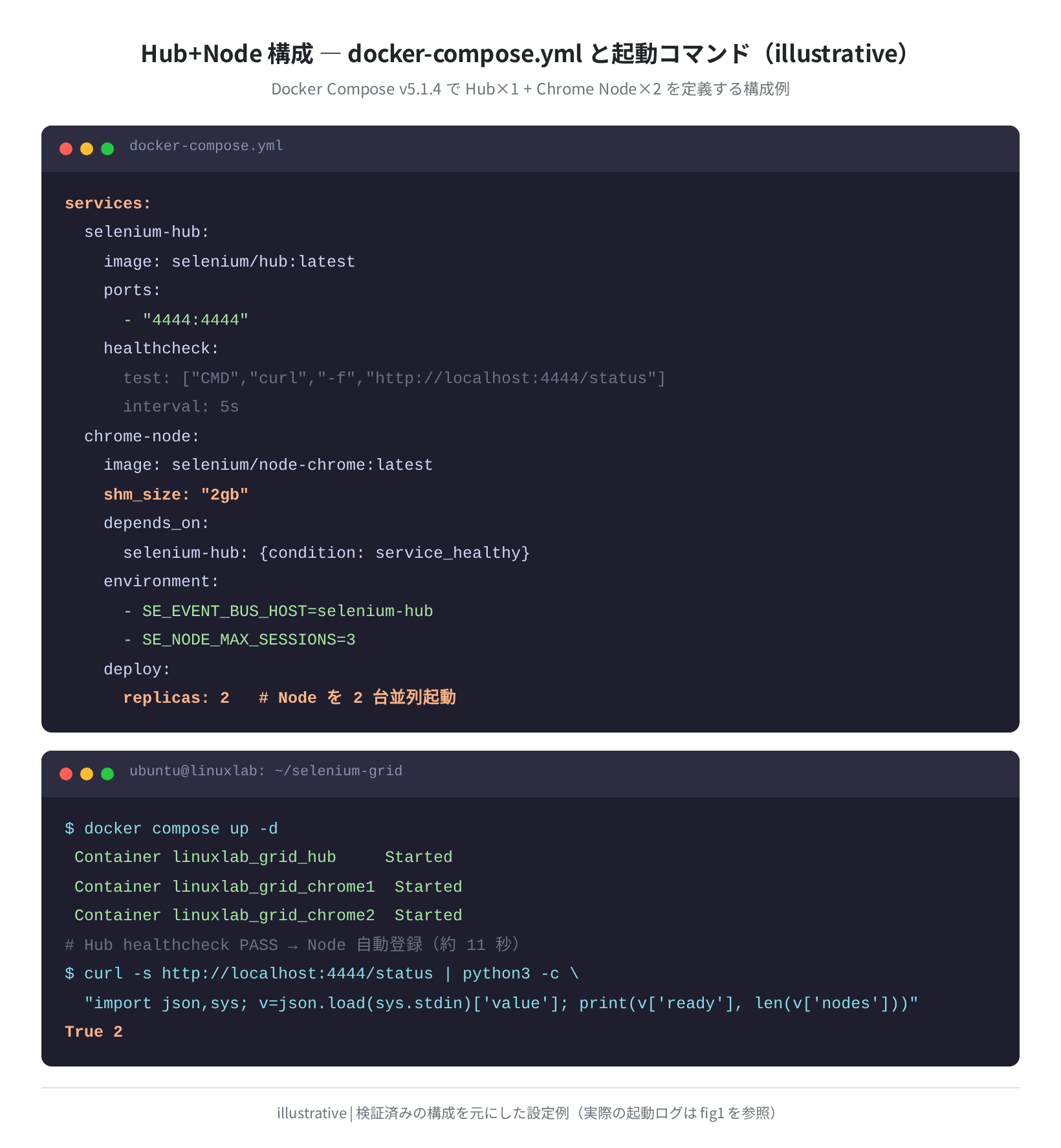 docker-compose.yml 設定例と起動コマンド