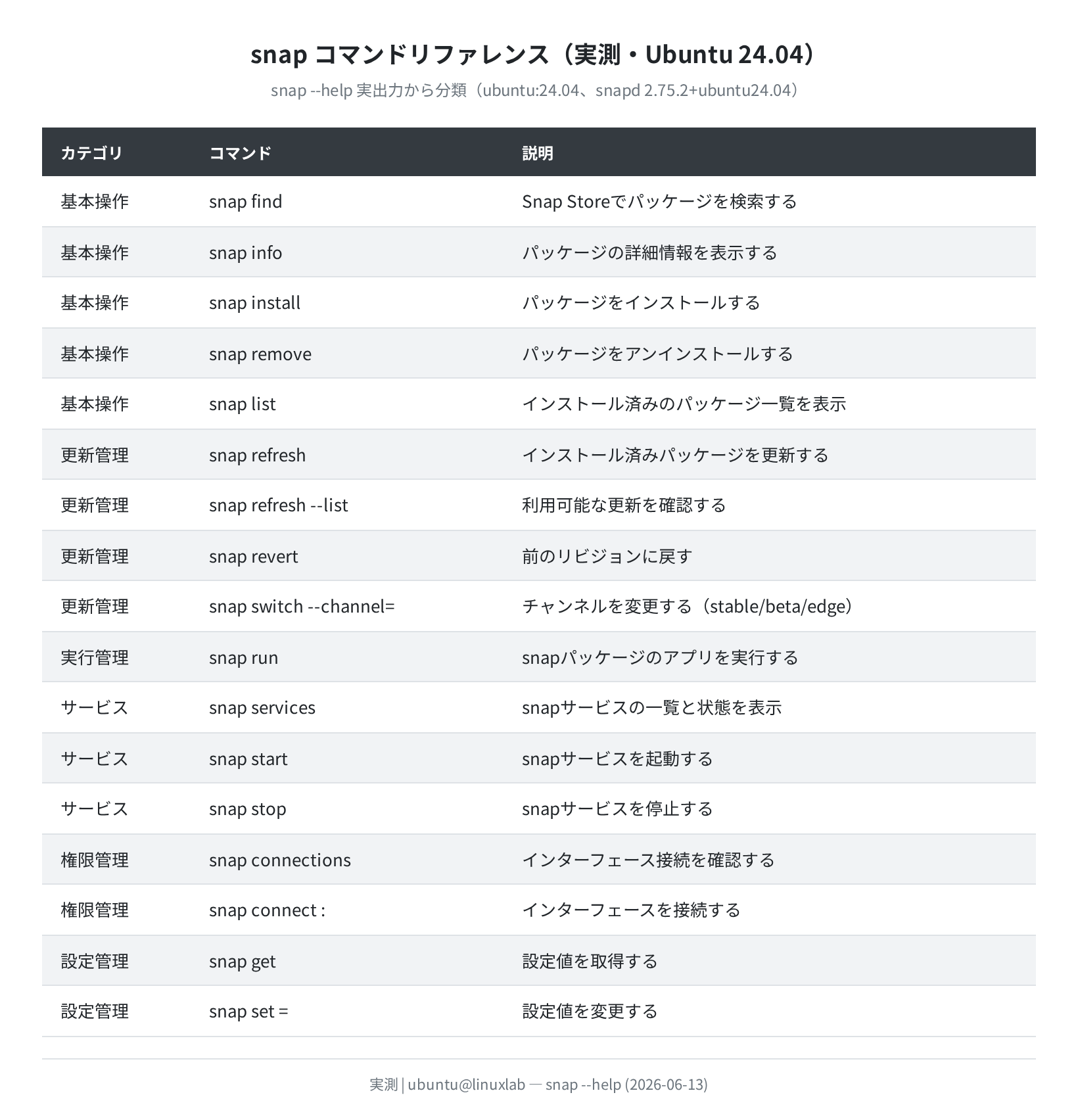 snap コマンドリファレンス(実測・Ubuntu 24.04)