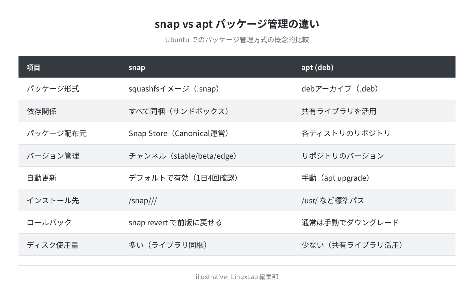 snap vs apt の違い(概念比較)