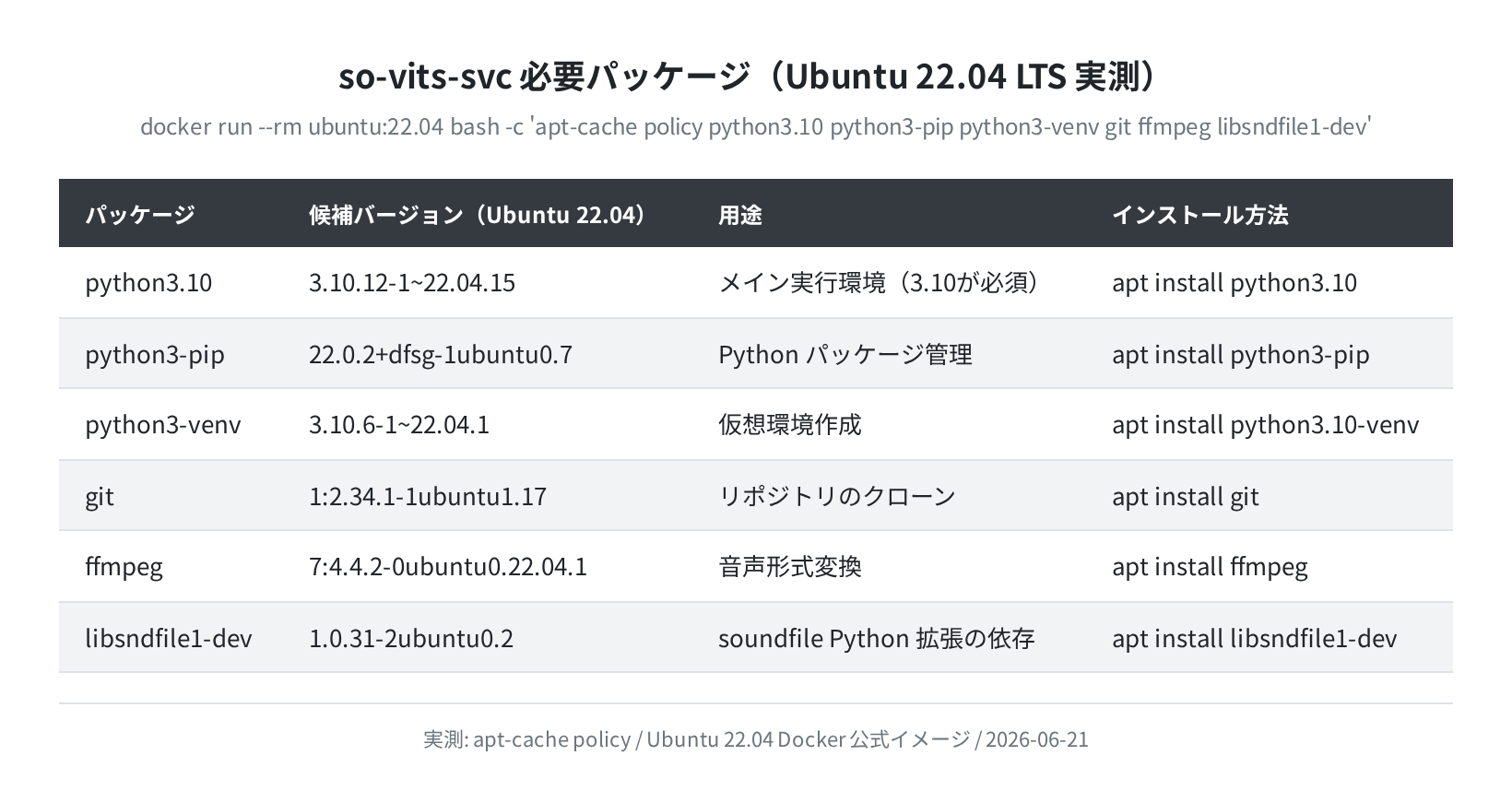 so-vits-svc 必要パッケージ（Ubuntu 22.04 実測）
