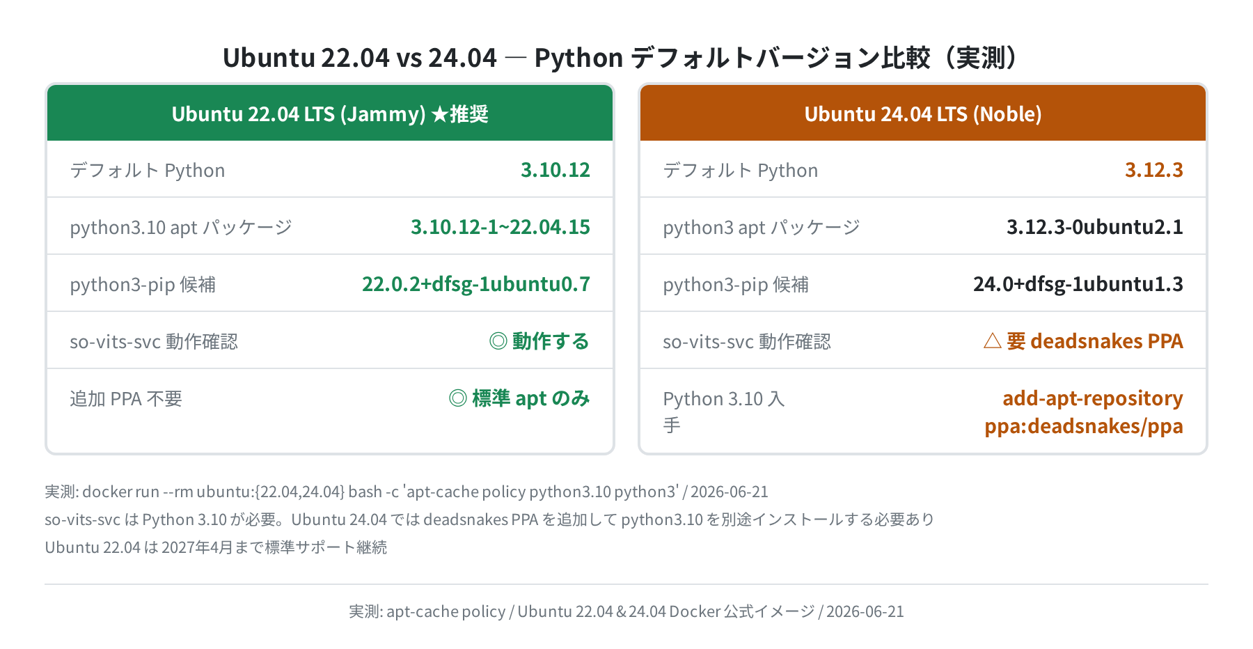 Ubuntu 22.04 vs 24.04 Python バージョン比較（実測）