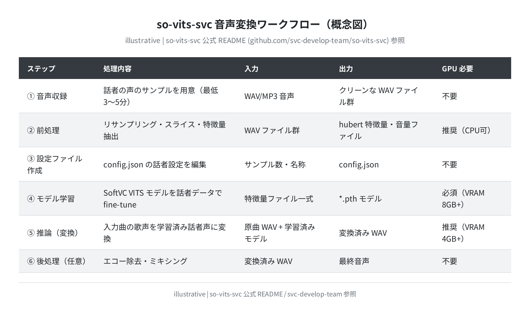 so-vits-svc 音声変換ワークフロー（概念図）
