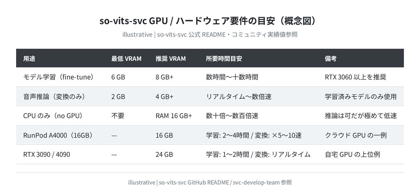 so-vits-svc GPU/ハードウェア要件の目安（illustrative）