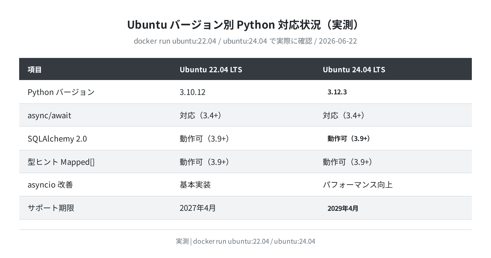 Ubuntu バージョン別 Python 対応状況(実測)