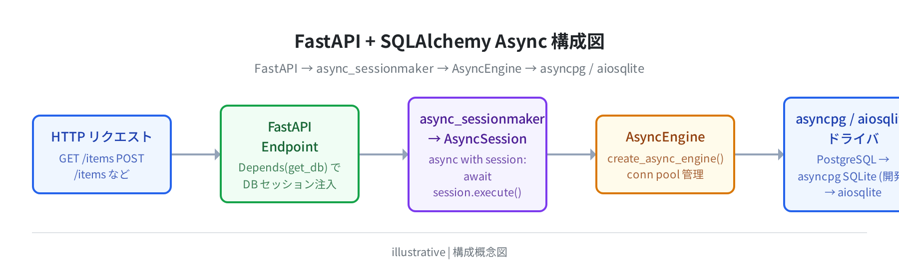 FastAPI + SQLAlchemy Async 構成図