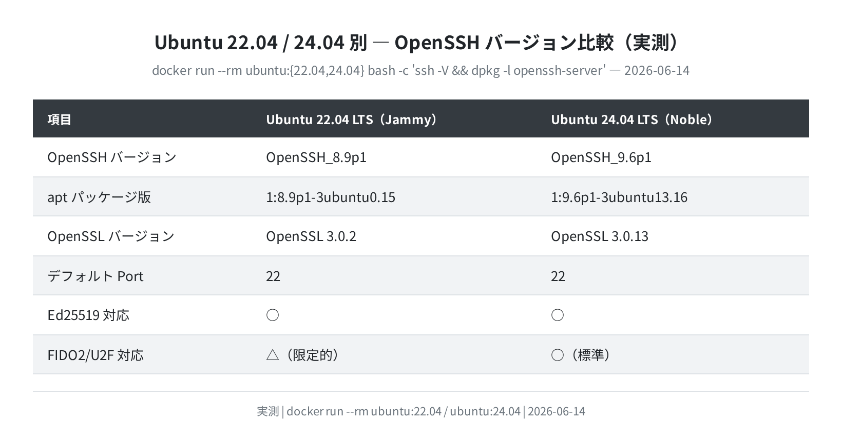 Ubuntu 22.04 vs 24.04 OpenSSH バージョン比較（実測）