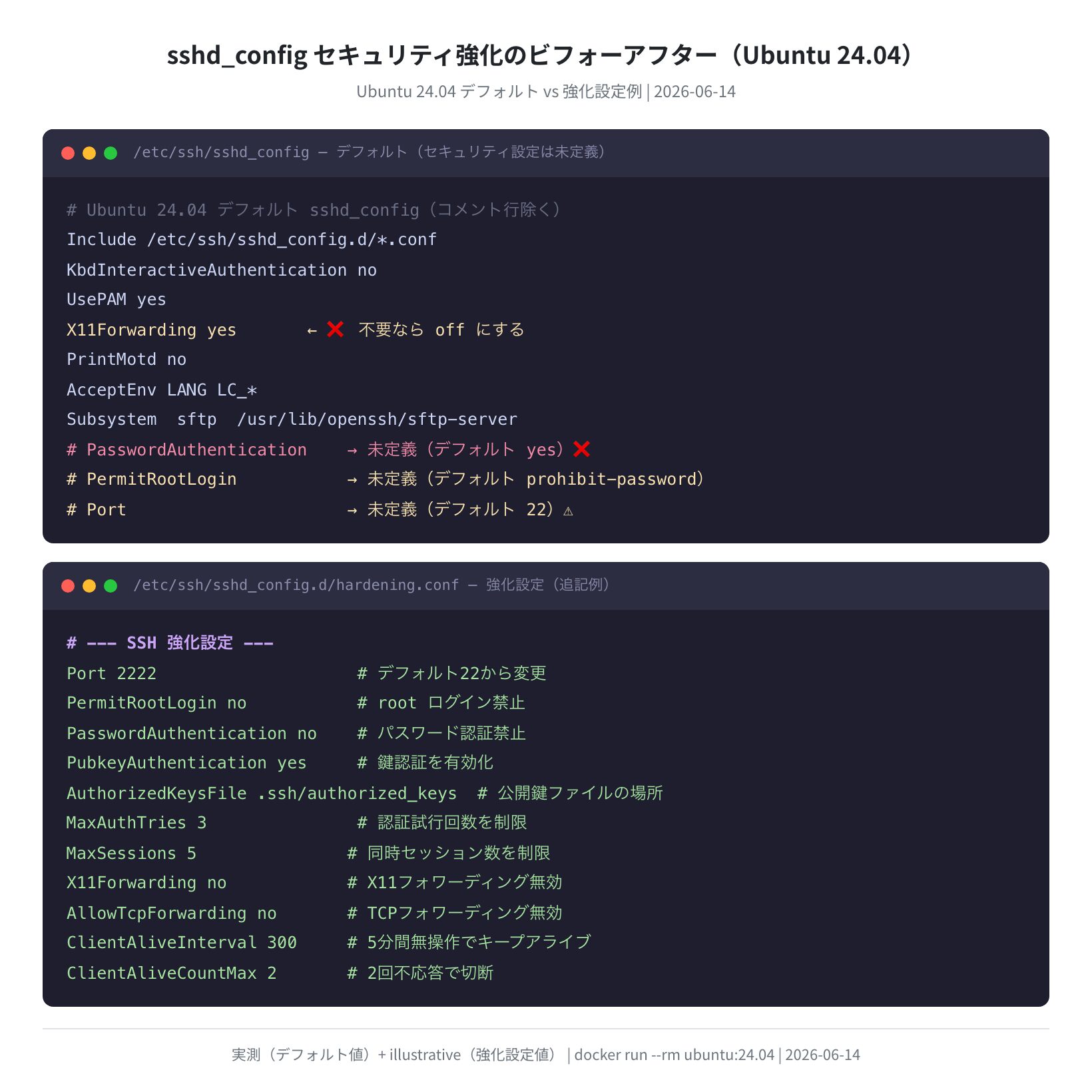sshd_config デフォルト vs 強化設定のビフォーアフター（Ubuntu 24.04）