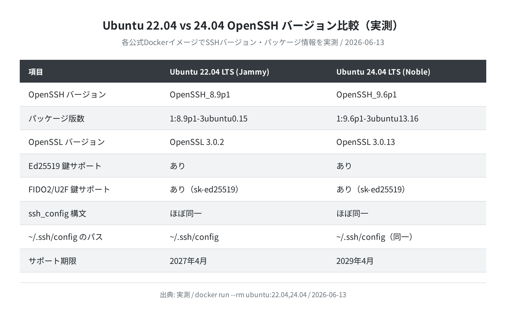 Ubuntu 22.04 vs 24.04 OpenSSH バージョン比較(実測)