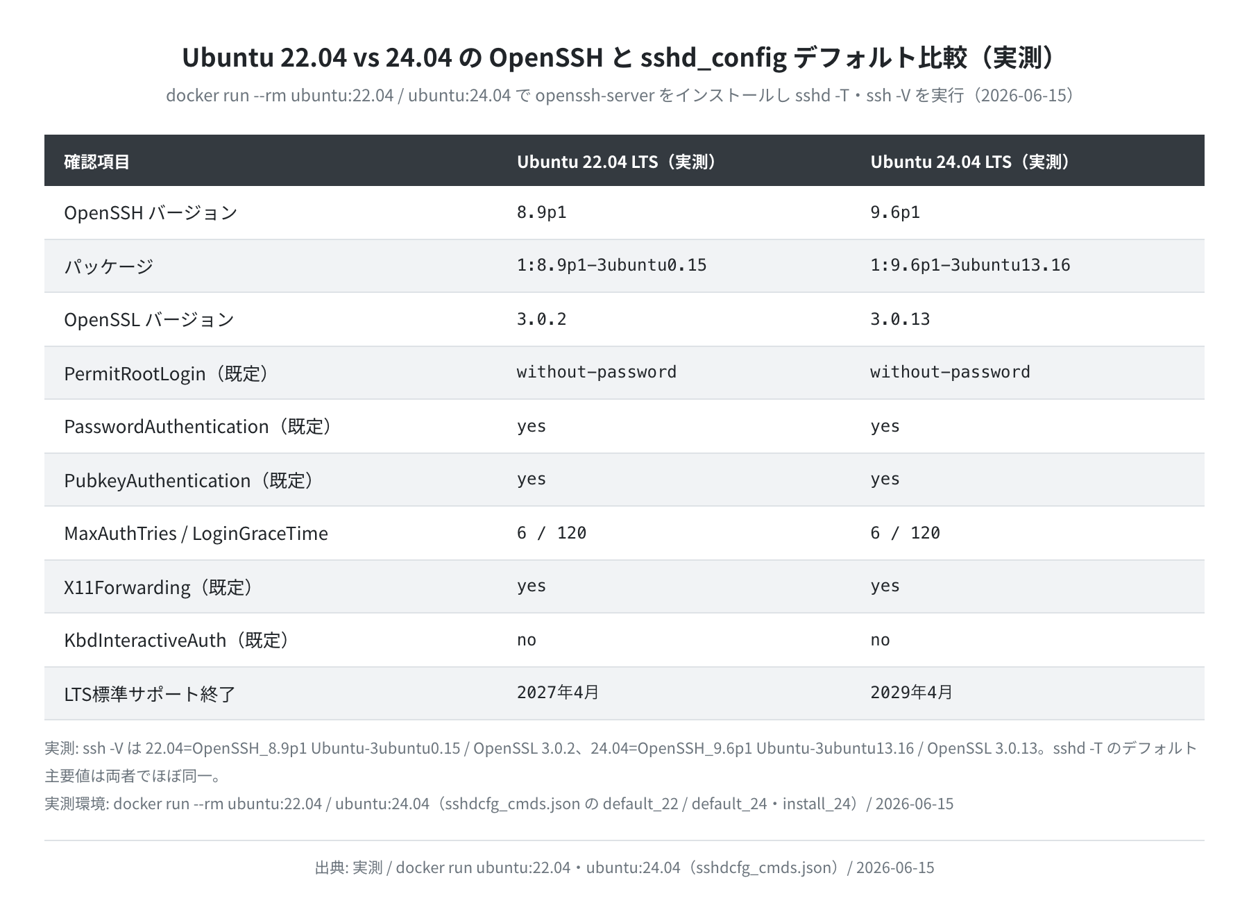 Ubuntu 22.04 vs 24.04 OpenSSH比較(実測)
