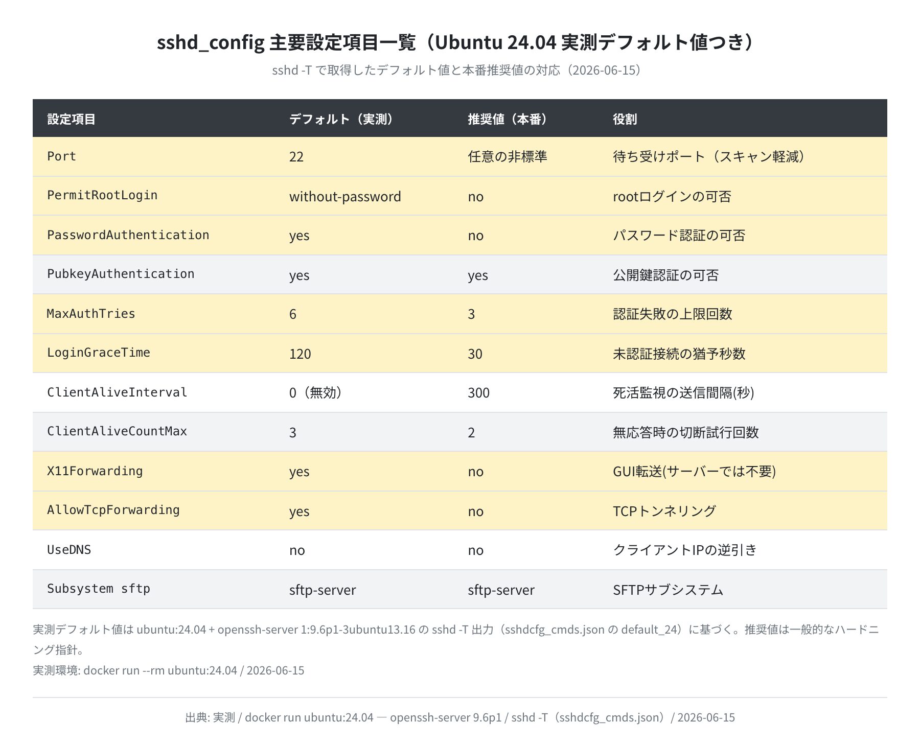 sshd_config主要設定項目一覧(実測値付き)