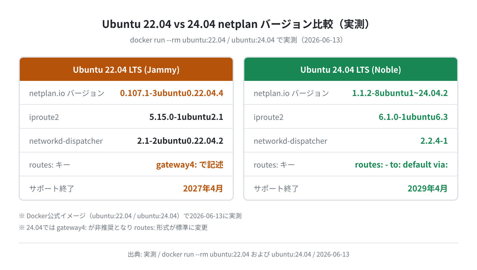 Ubuntu 22.04 vs 24.04 netplan バージョン比較（実測）