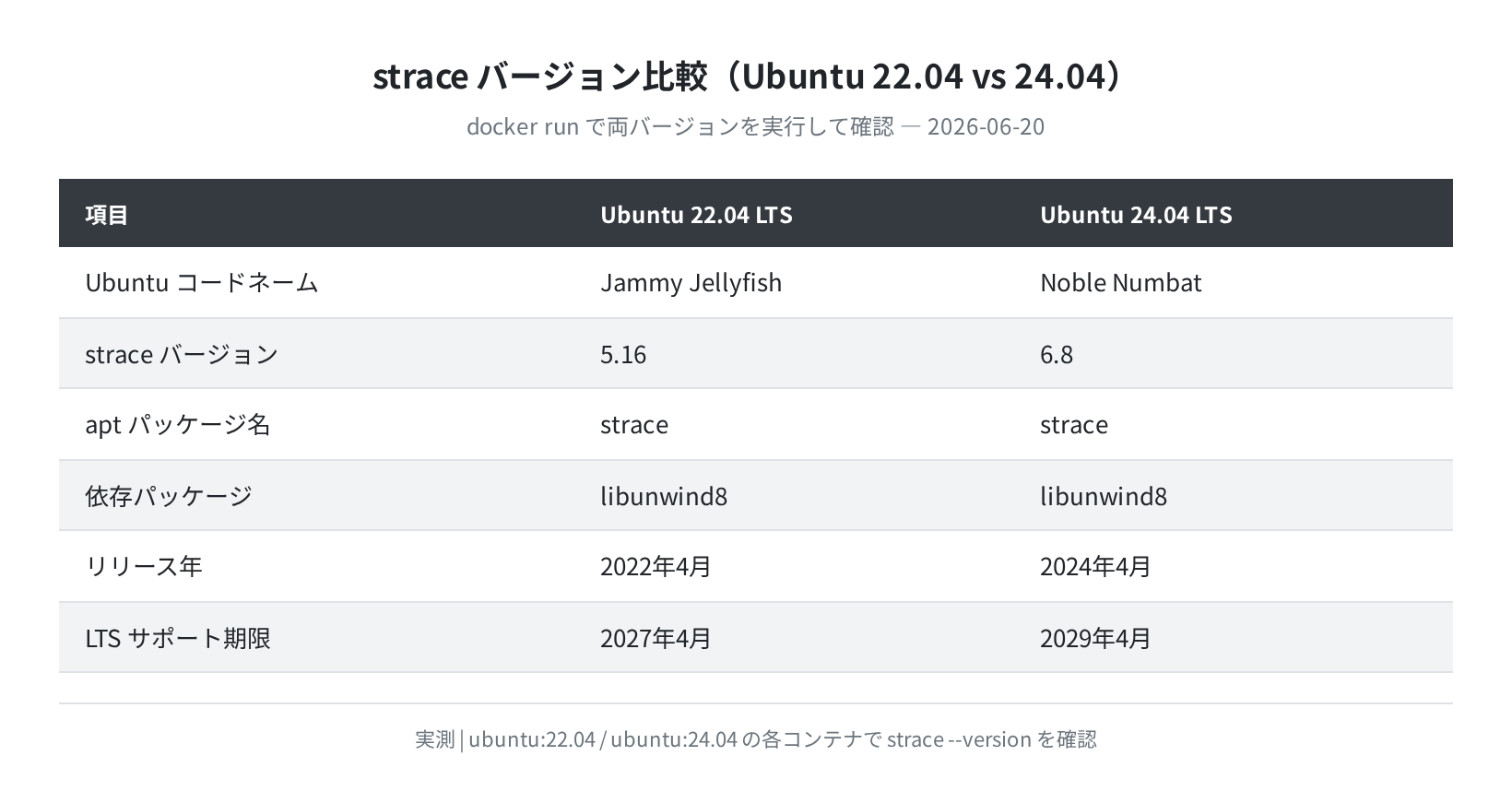 Ubuntu 22.04 vs 24.04 strace バージョン比較表（実測）