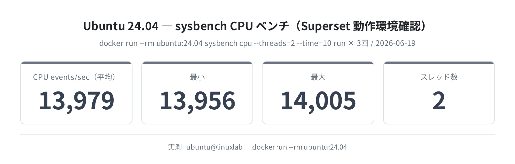 sysbench CPU ベンチ(実測)