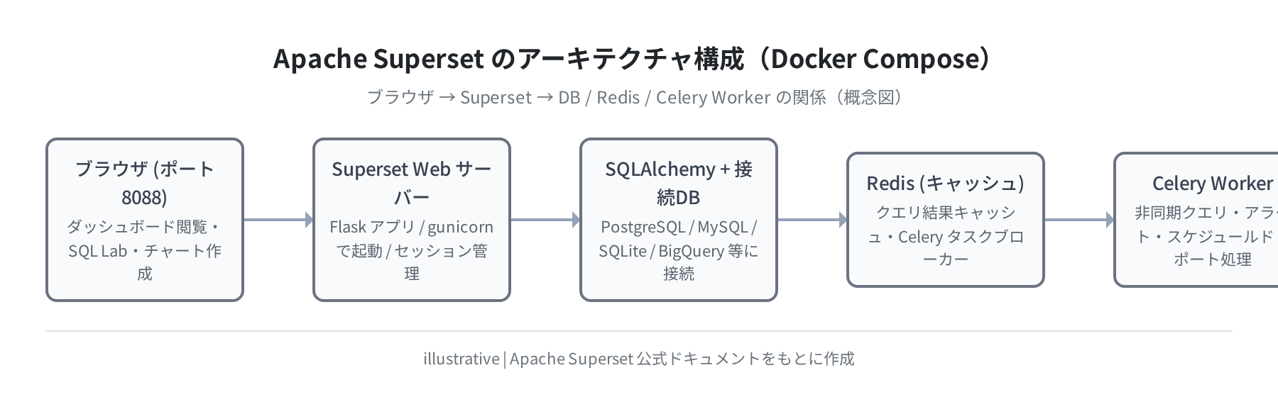 Superset アーキテクチャ構成(概念図)